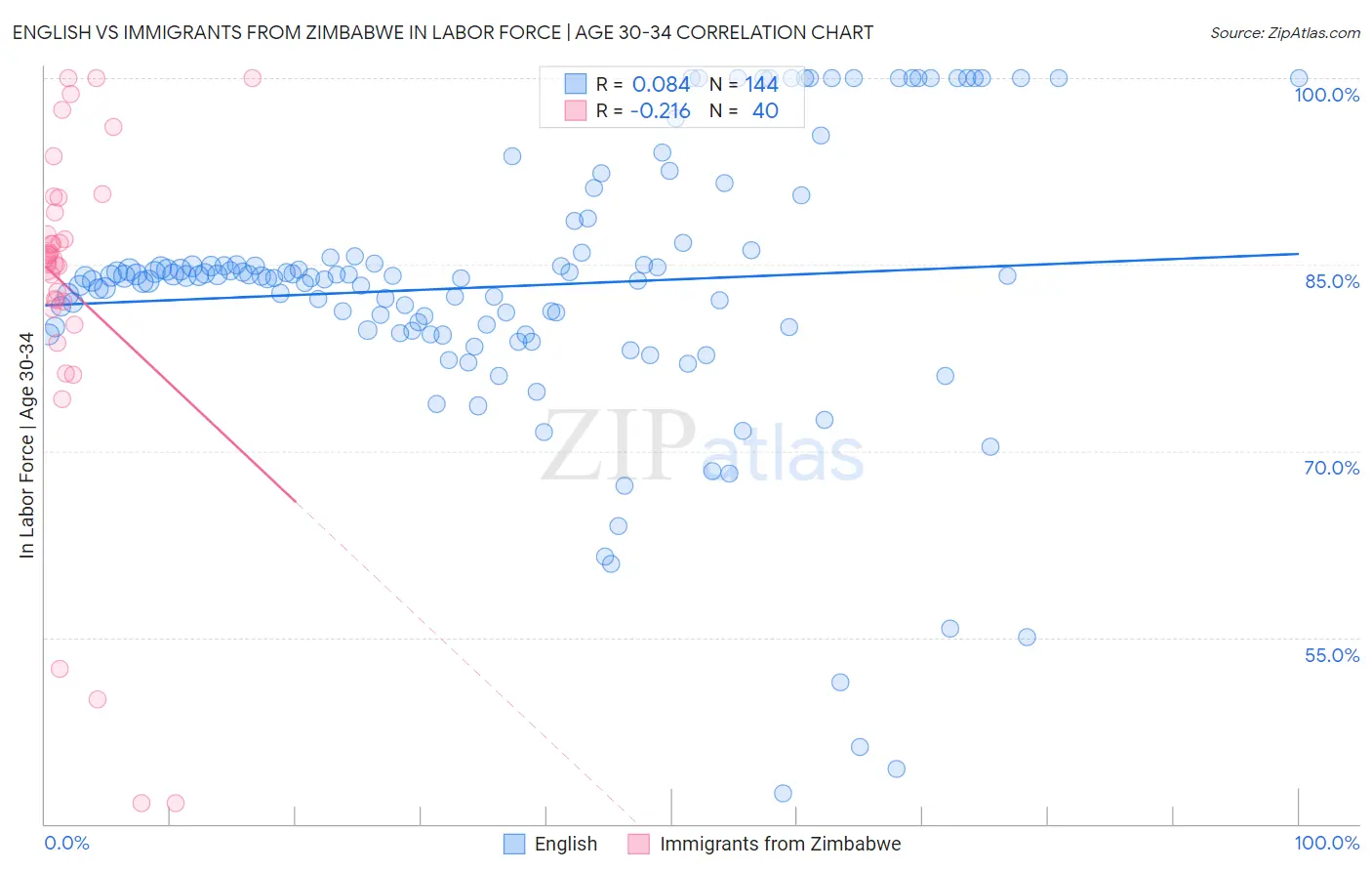 English vs Immigrants from Zimbabwe In Labor Force | Age 30-34