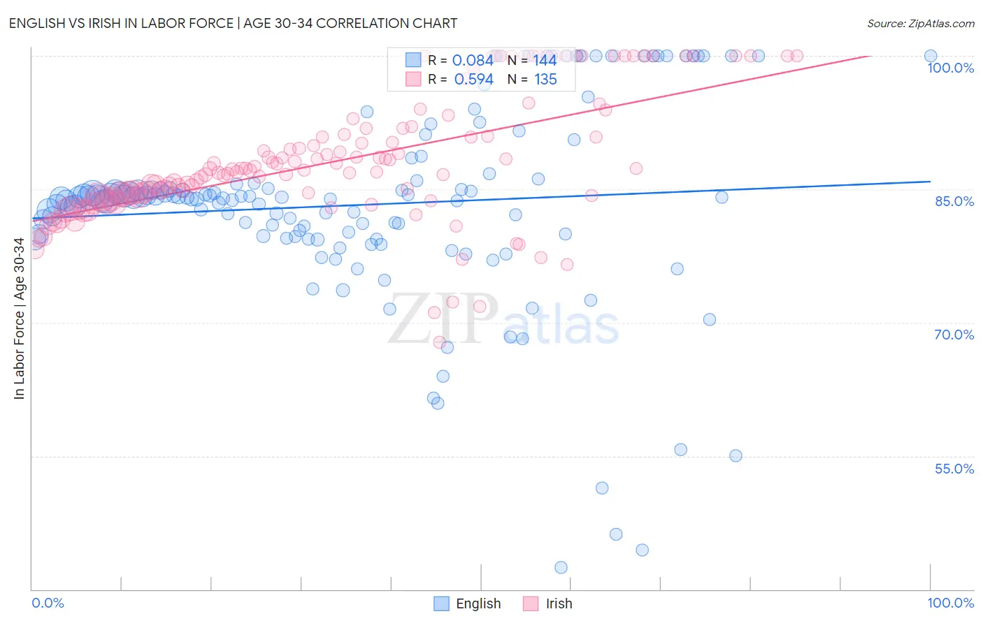 English vs Irish In Labor Force | Age 30-34