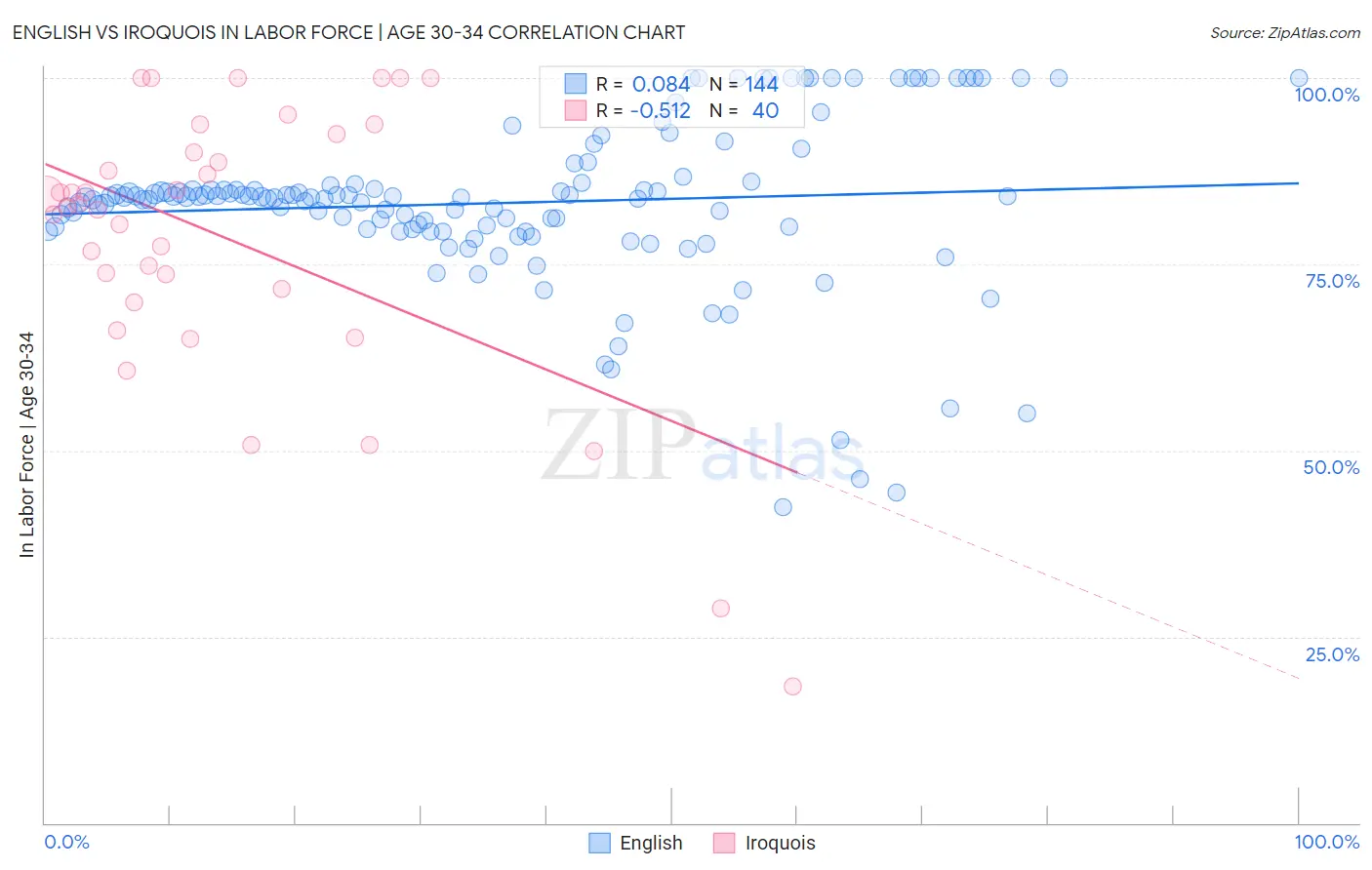 English vs Iroquois In Labor Force | Age 30-34