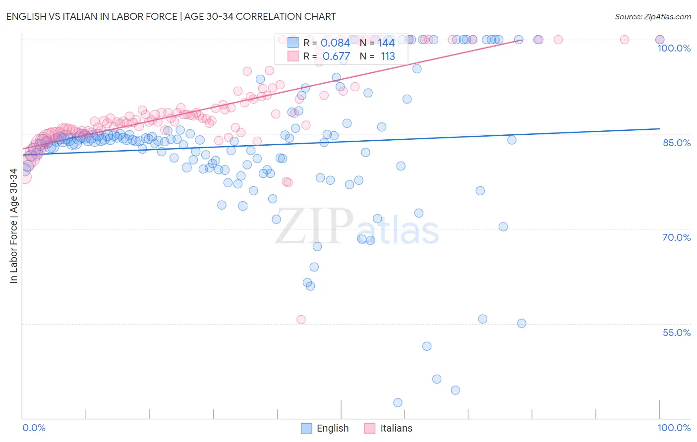 English vs Italian In Labor Force | Age 30-34