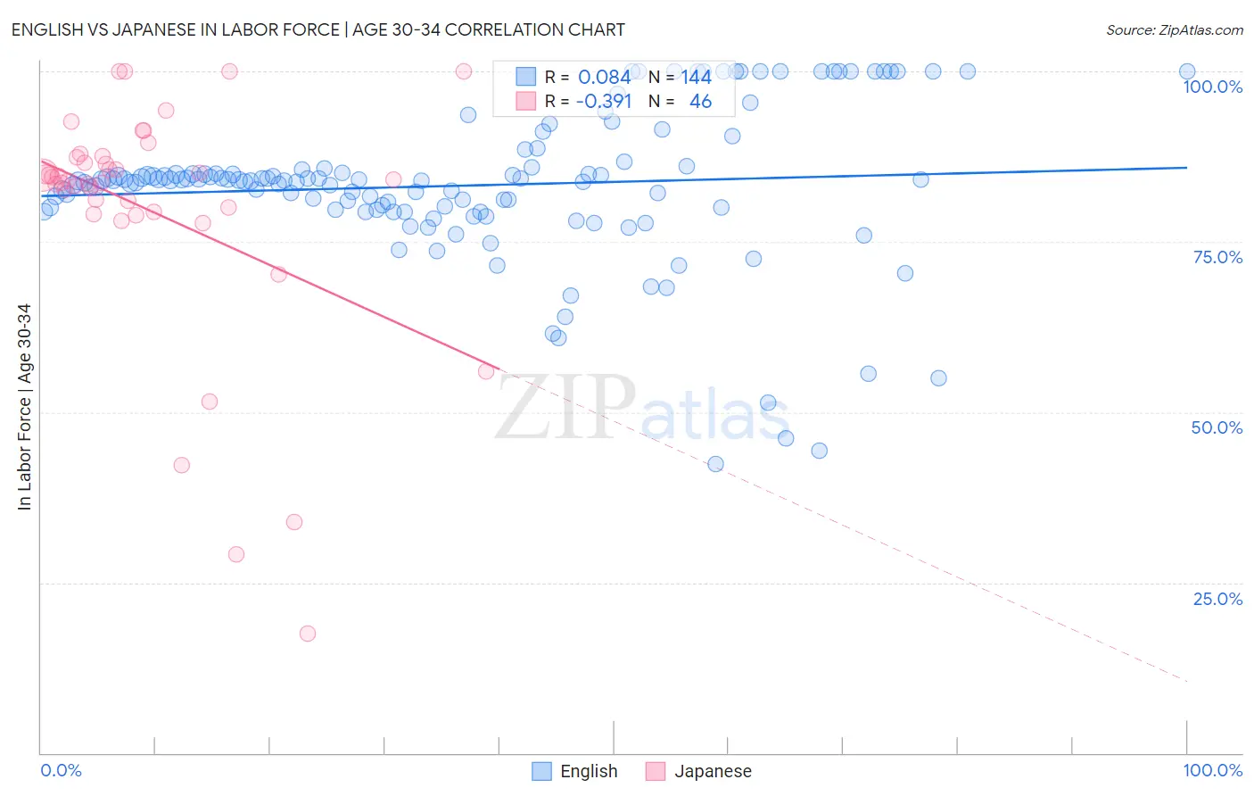 English vs Japanese In Labor Force | Age 30-34