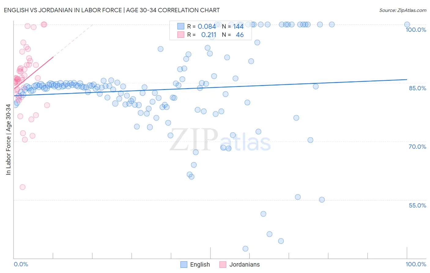 English vs Jordanian In Labor Force | Age 30-34