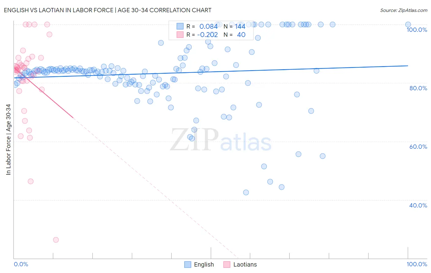 English vs Laotian In Labor Force | Age 30-34