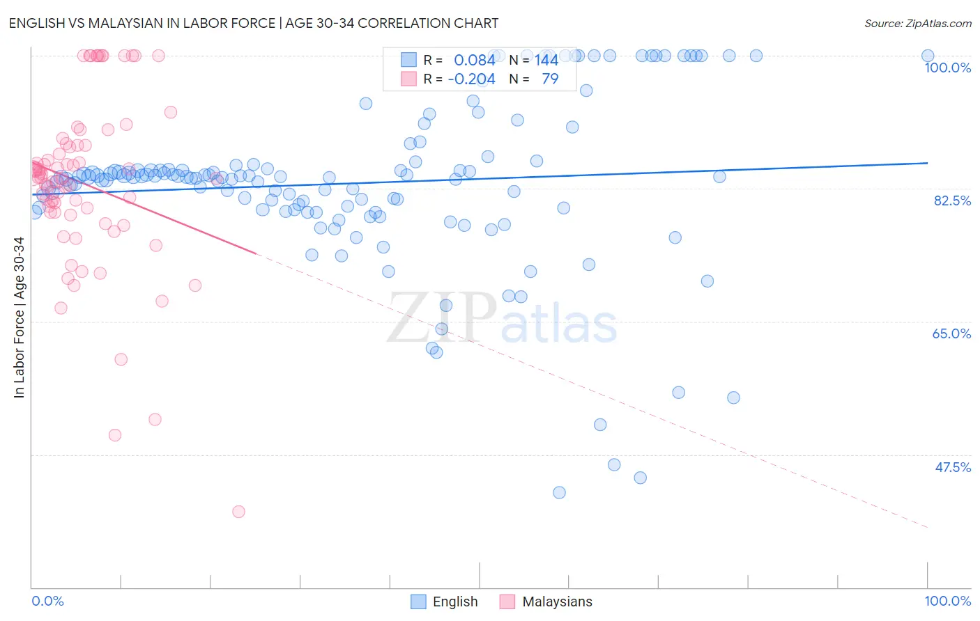 English vs Malaysian In Labor Force | Age 30-34