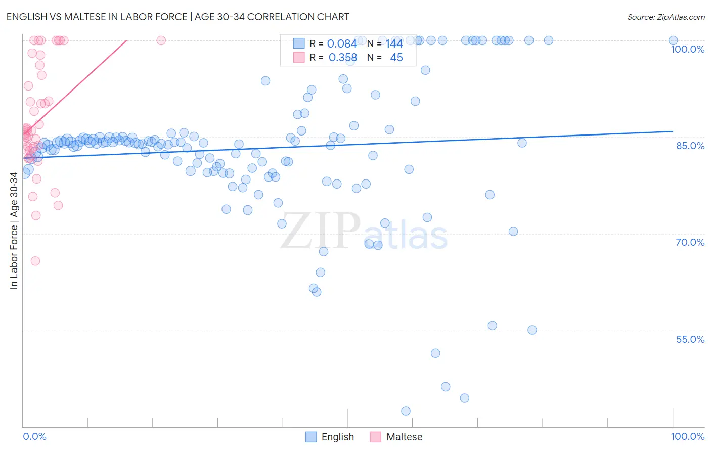 English vs Maltese In Labor Force | Age 30-34