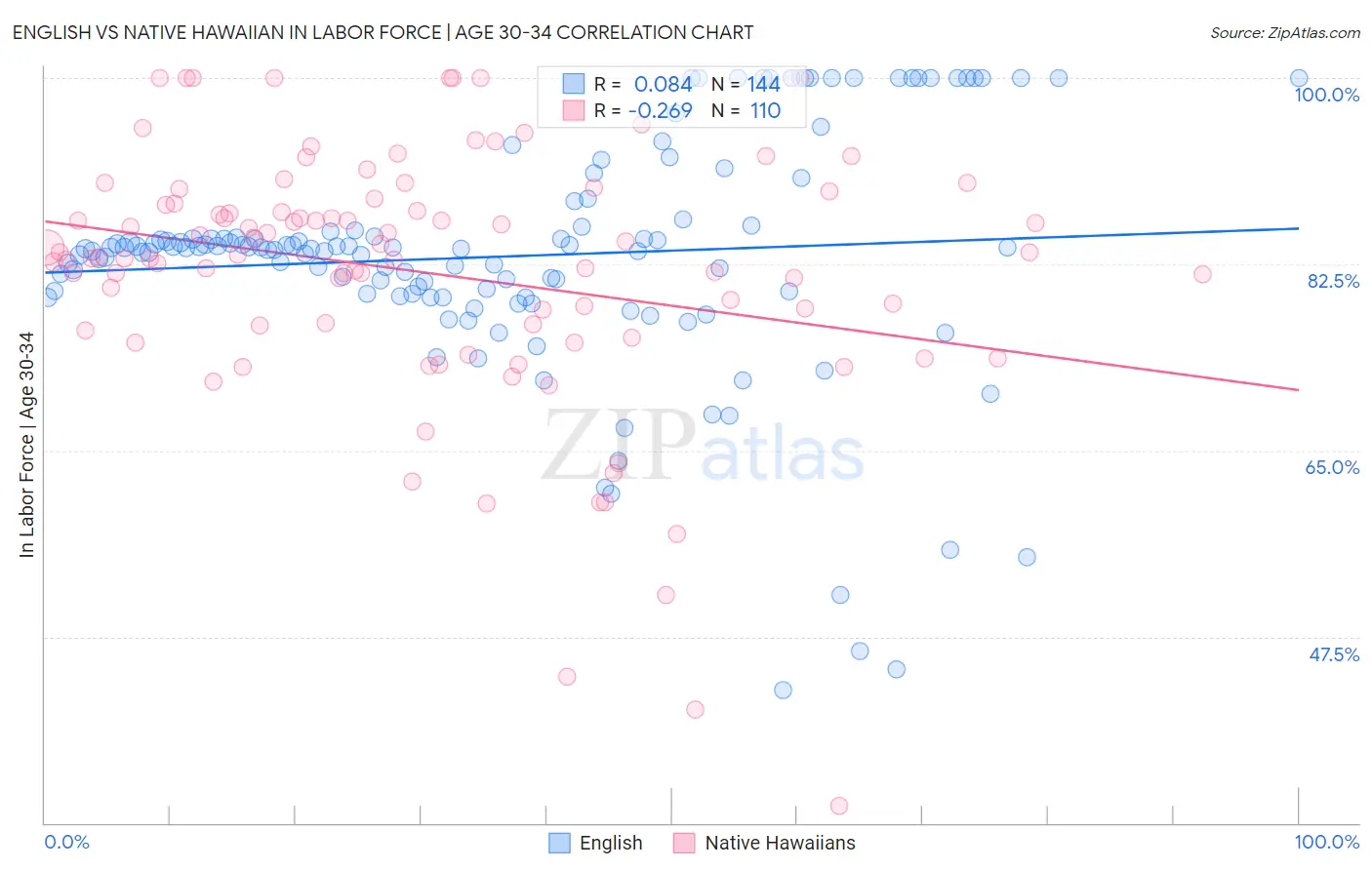 English vs Native Hawaiian In Labor Force | Age 30-34