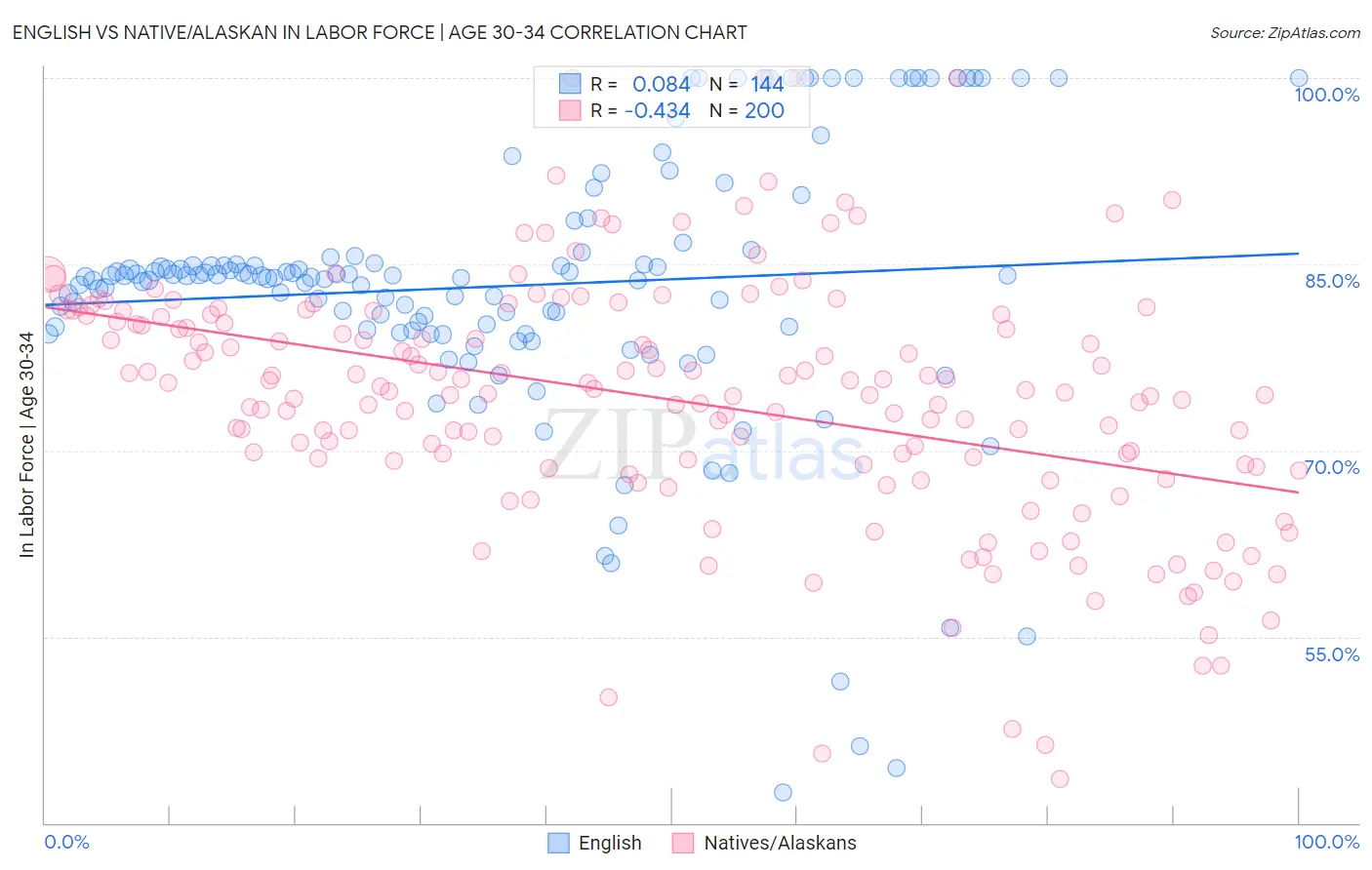 English vs Native/Alaskan In Labor Force | Age 30-34