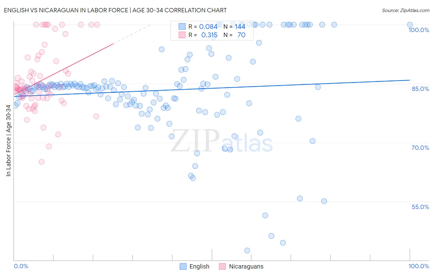 English vs Nicaraguan In Labor Force | Age 30-34