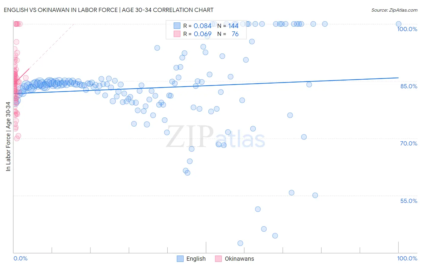 English vs Okinawan In Labor Force | Age 30-34