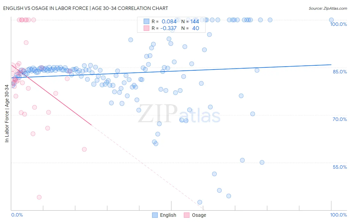 English vs Osage In Labor Force | Age 30-34