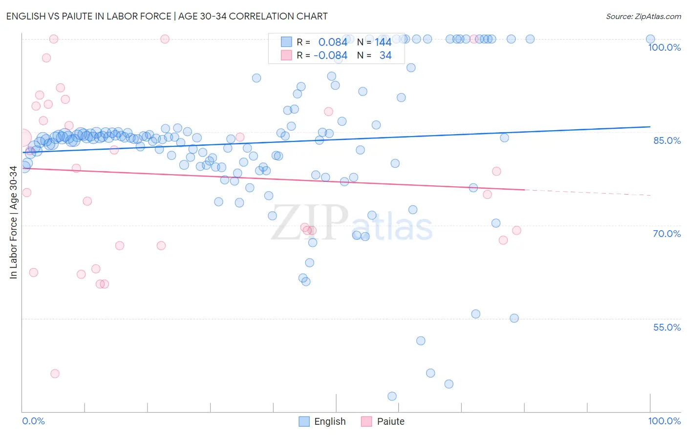 English vs Paiute In Labor Force | Age 30-34