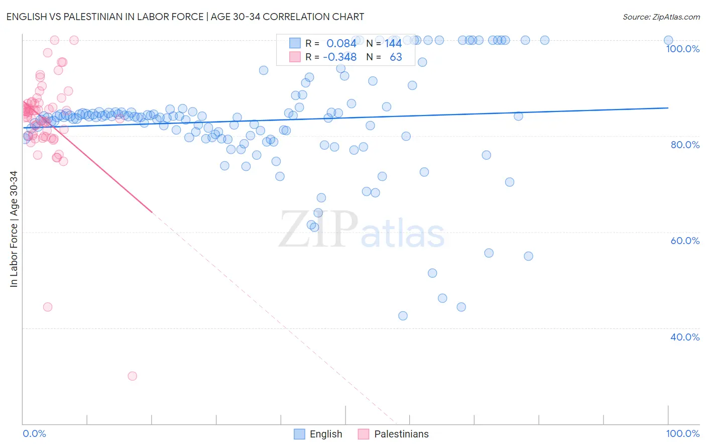 English vs Palestinian In Labor Force | Age 30-34