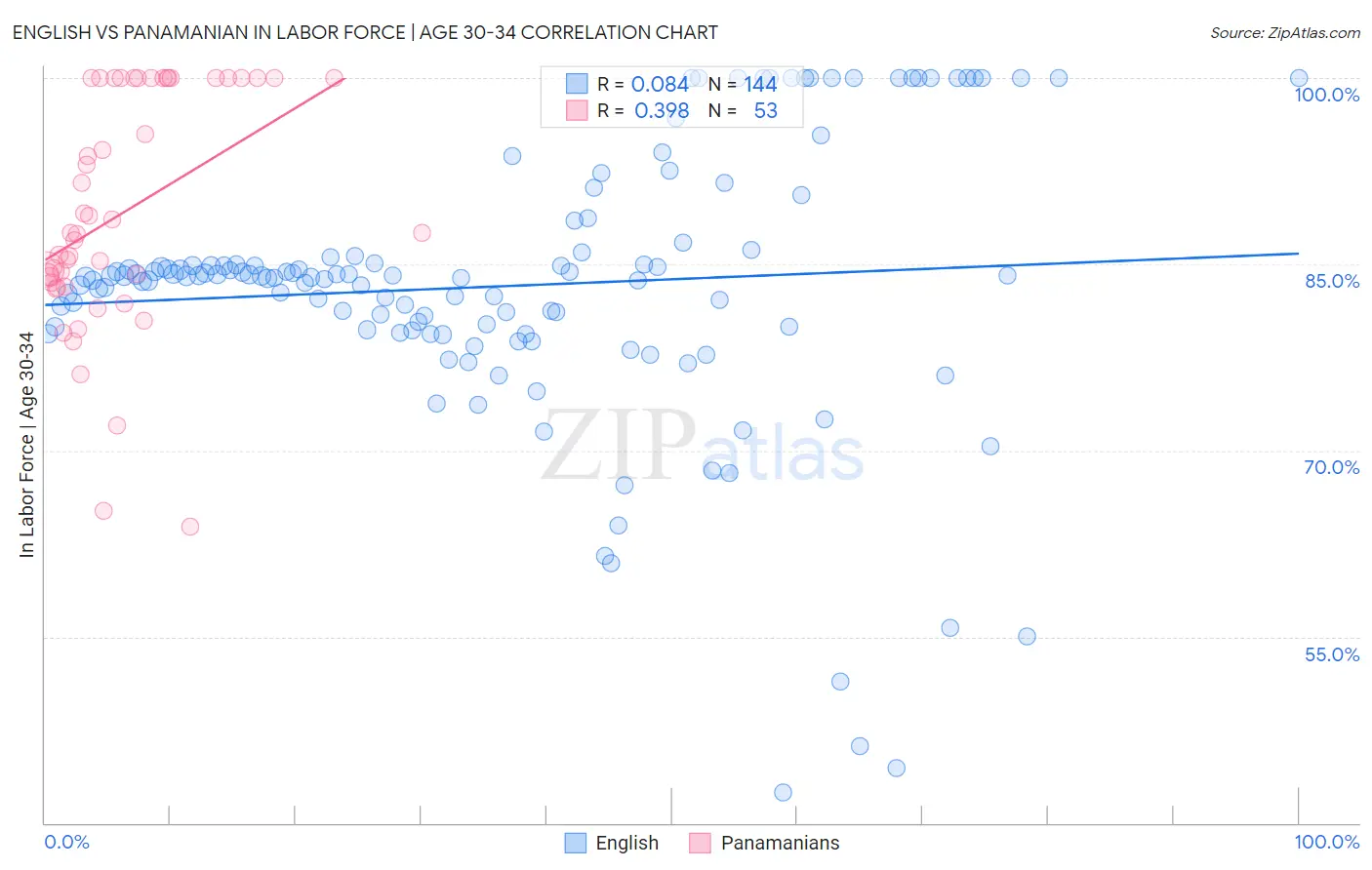 English vs Panamanian In Labor Force | Age 30-34