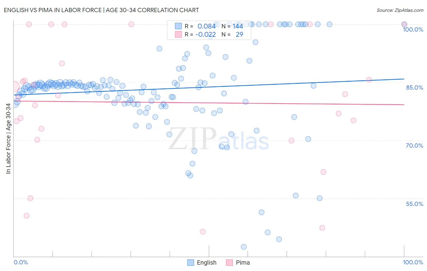 English vs Pima In Labor Force | Age 30-34