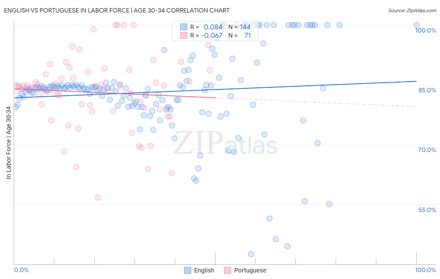 English vs Portuguese In Labor Force | Age 30-34