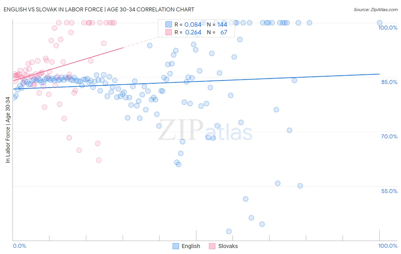 English vs Slovak In Labor Force | Age 30-34