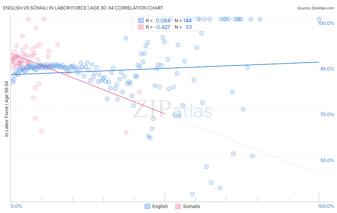 English vs Somali In Labor Force | Age 30-34