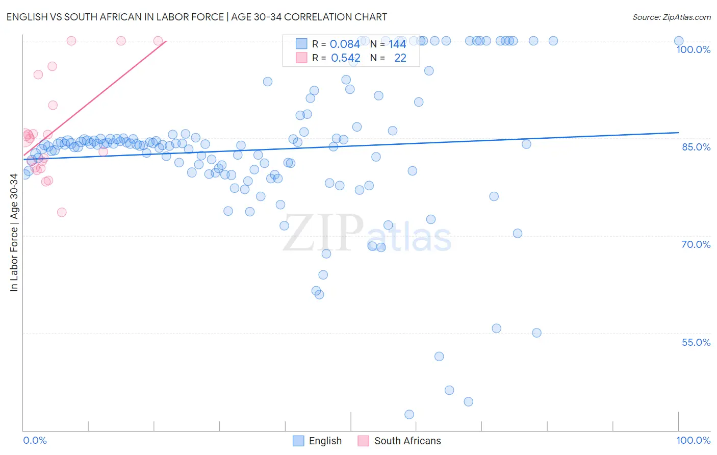 English vs South African In Labor Force | Age 30-34
