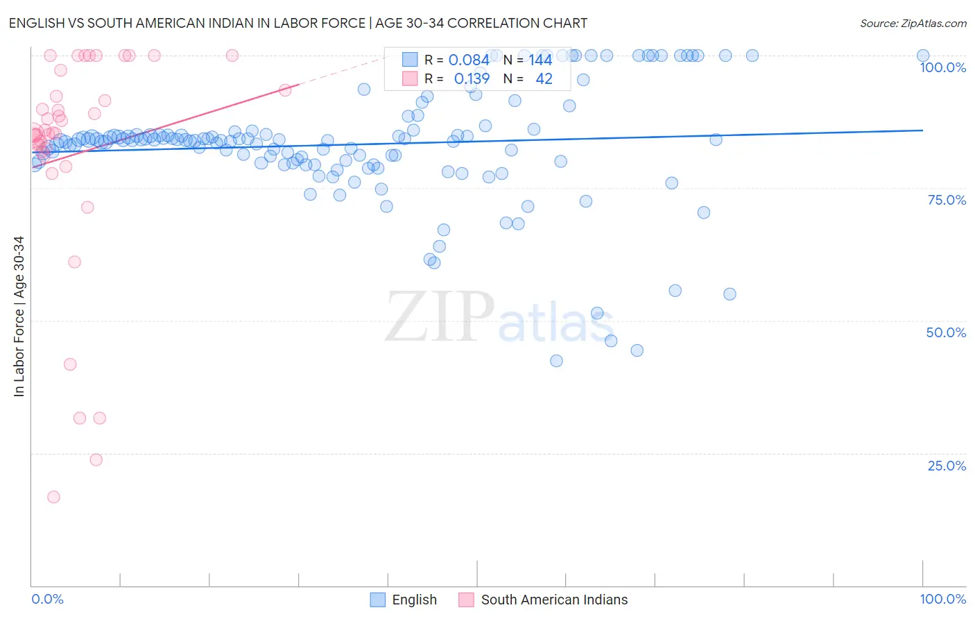 English vs South American Indian In Labor Force | Age 30-34