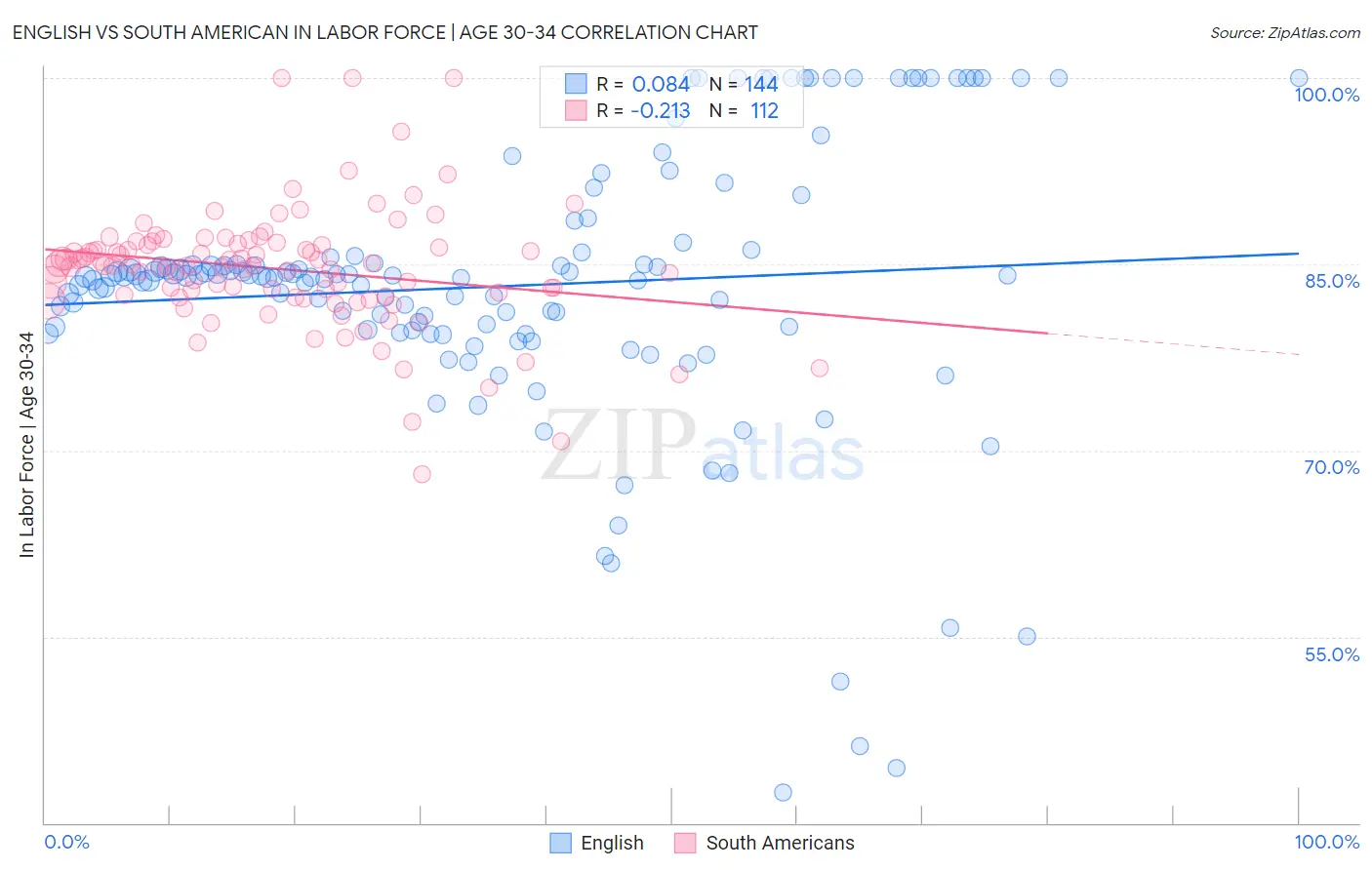 English vs South American In Labor Force | Age 30-34