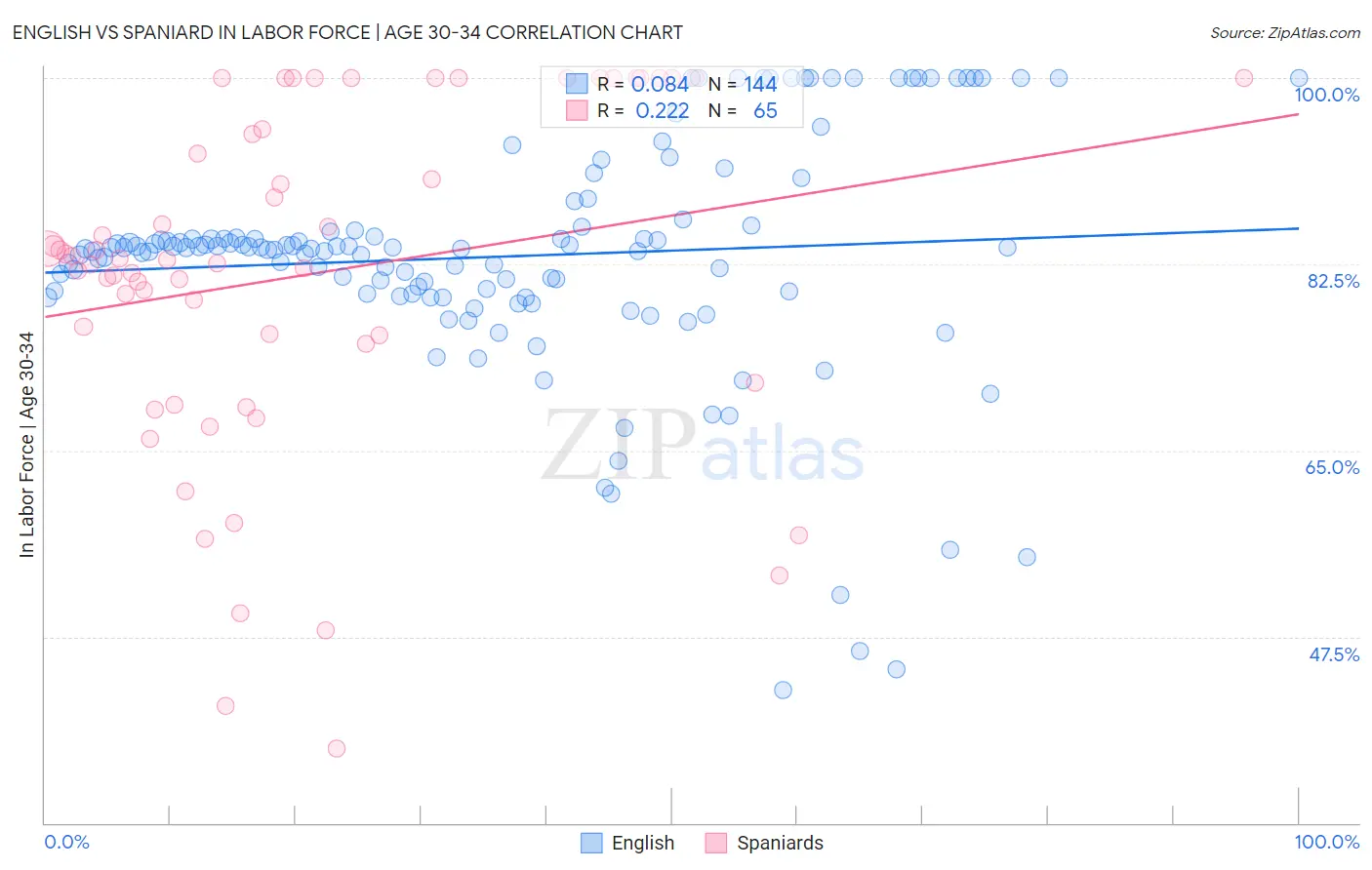 English vs Spaniard In Labor Force | Age 30-34
