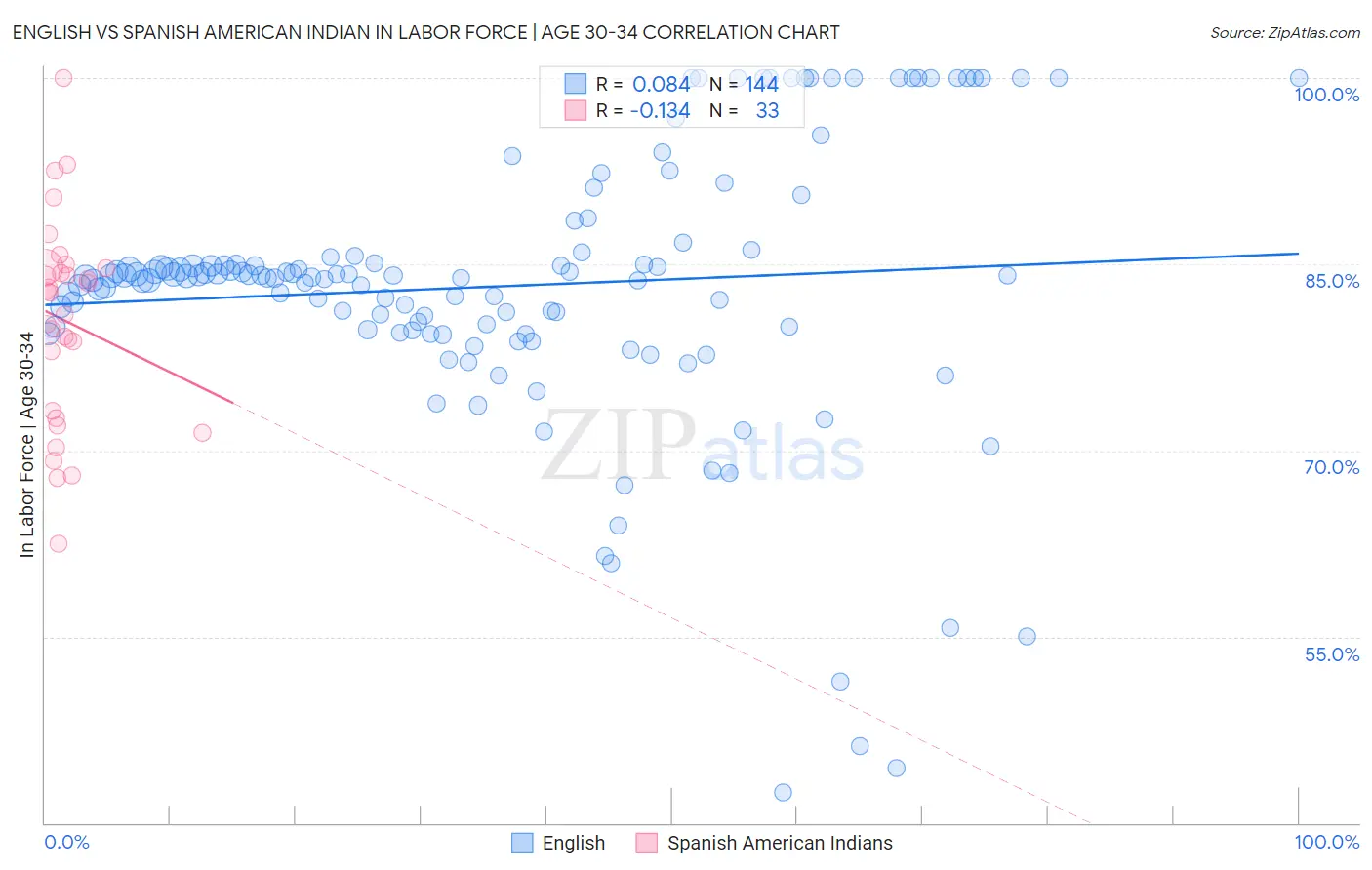 English vs Spanish American Indian In Labor Force | Age 30-34