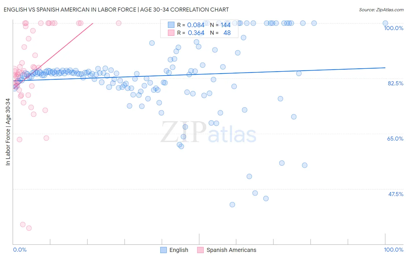 English vs Spanish American In Labor Force | Age 30-34