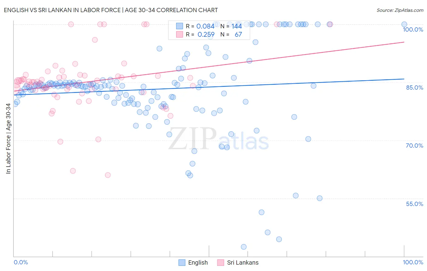 English vs Sri Lankan In Labor Force | Age 30-34