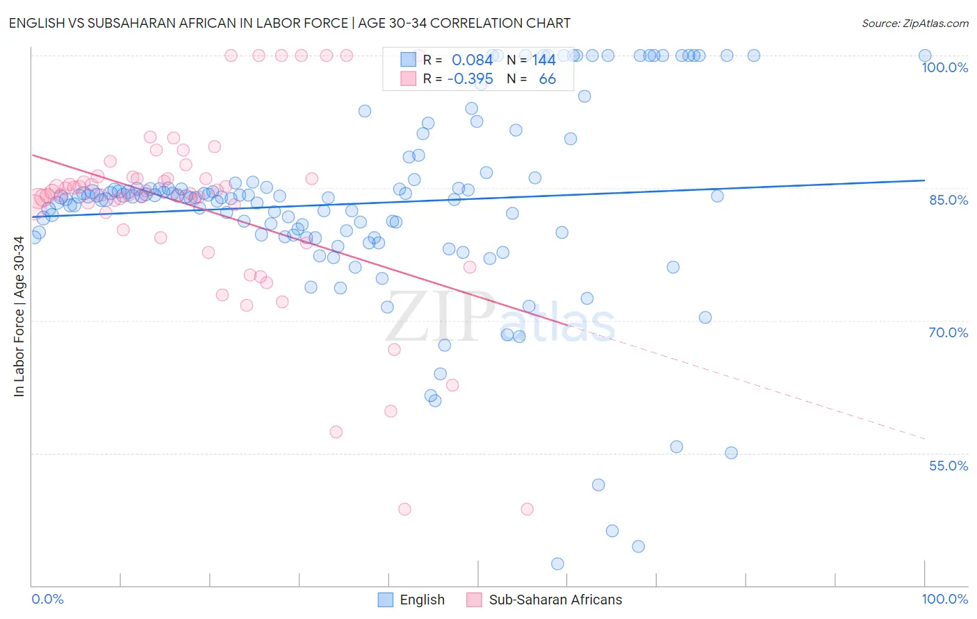 English vs Subsaharan African In Labor Force | Age 30-34