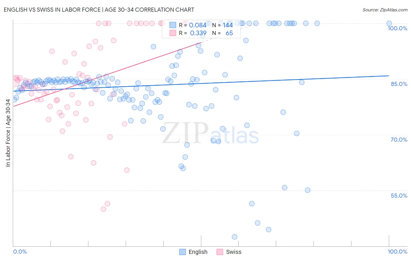 English vs Swiss In Labor Force | Age 30-34