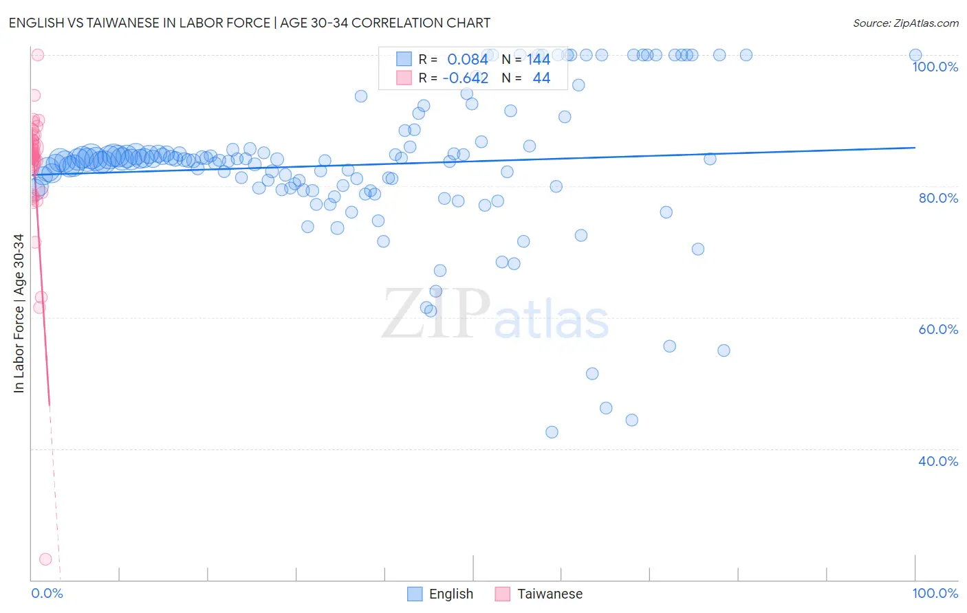 English vs Taiwanese In Labor Force | Age 30-34