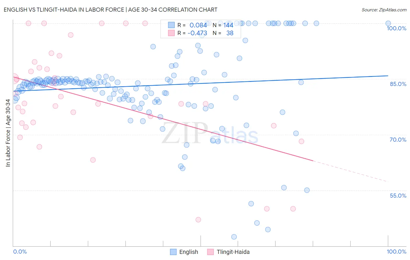 English vs Tlingit-Haida In Labor Force | Age 30-34