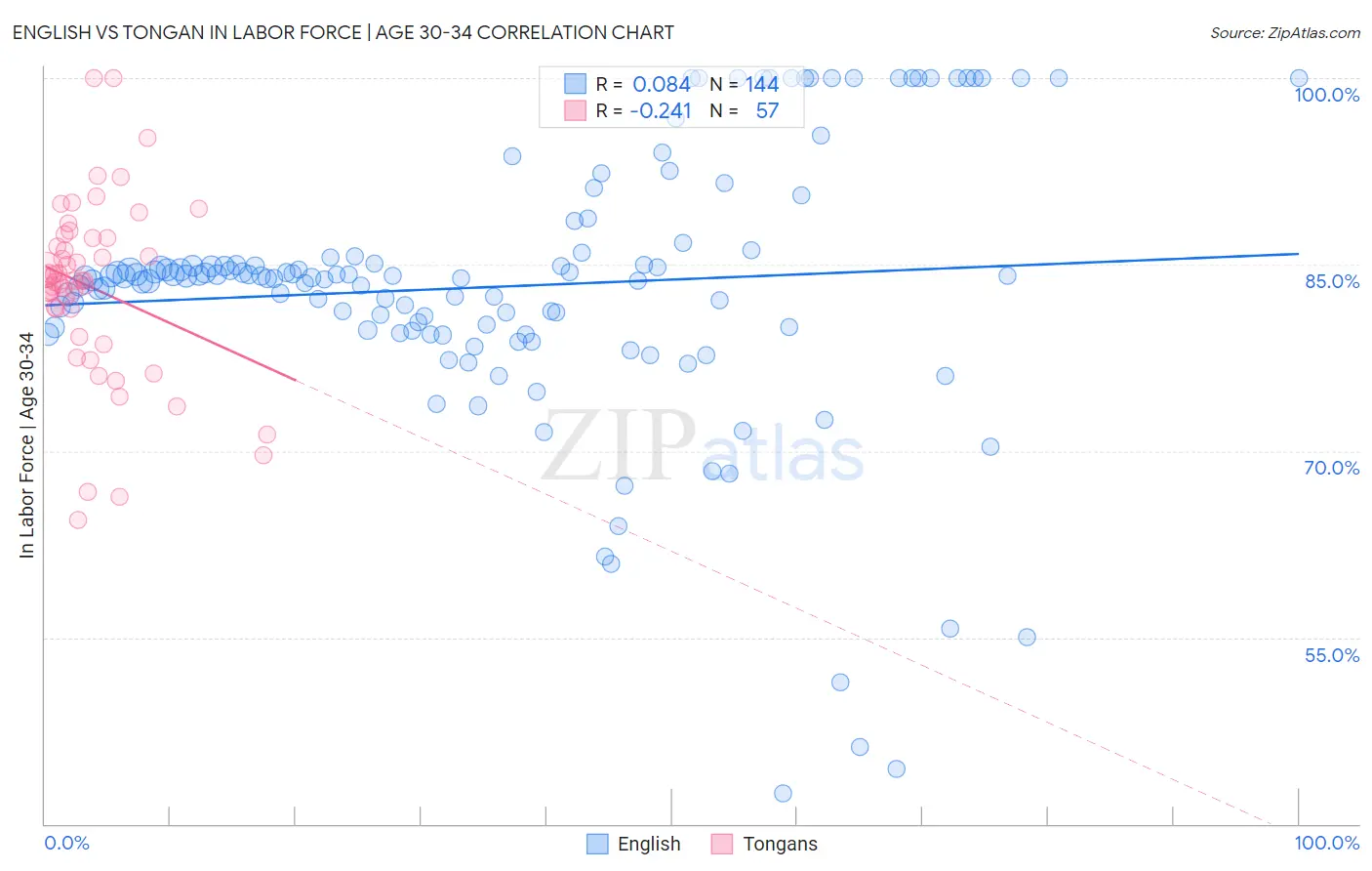 English vs Tongan In Labor Force | Age 30-34