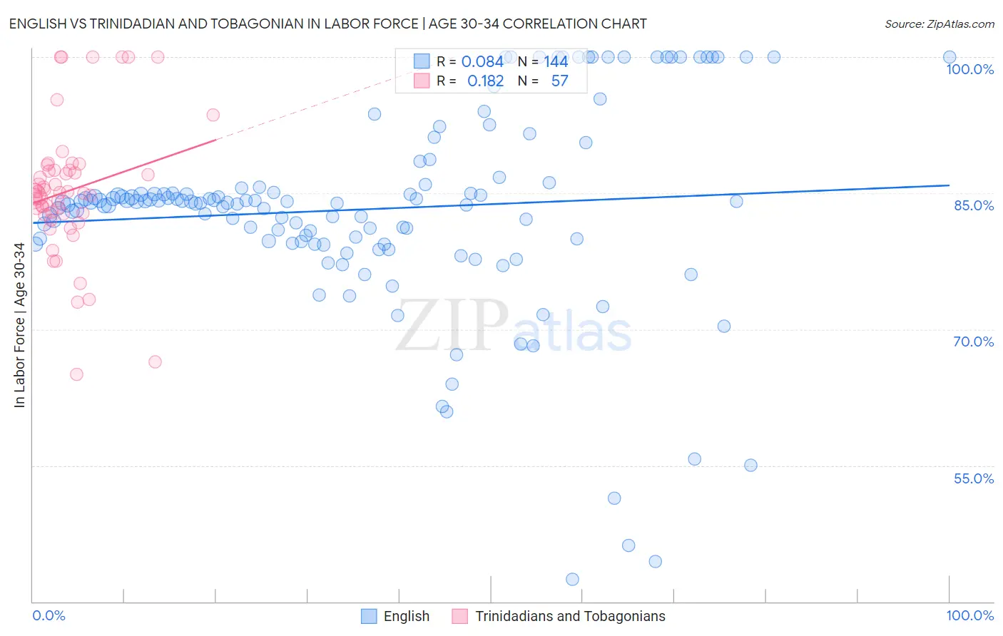 English vs Trinidadian and Tobagonian In Labor Force | Age 30-34