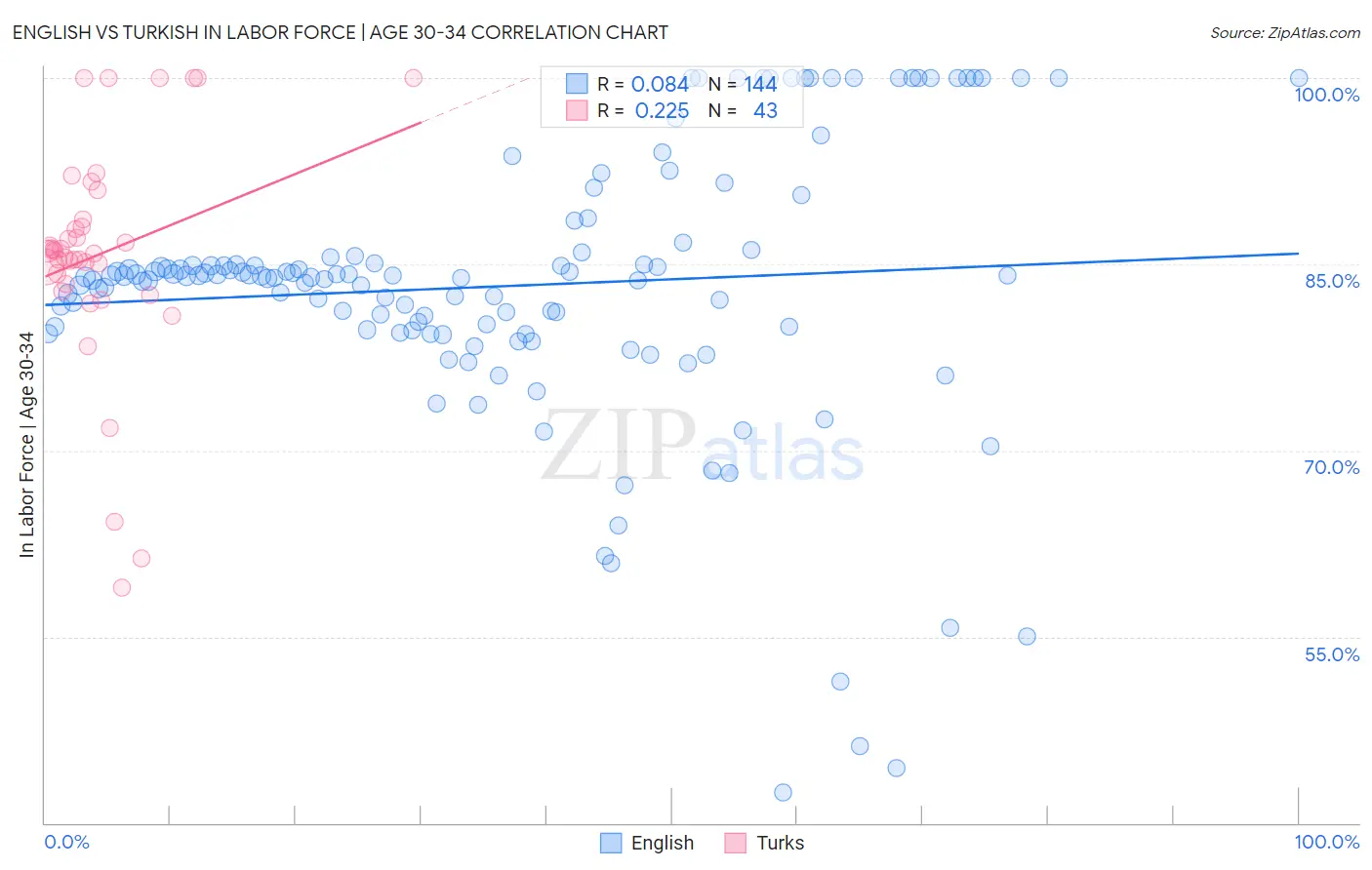 English vs Turkish In Labor Force | Age 30-34