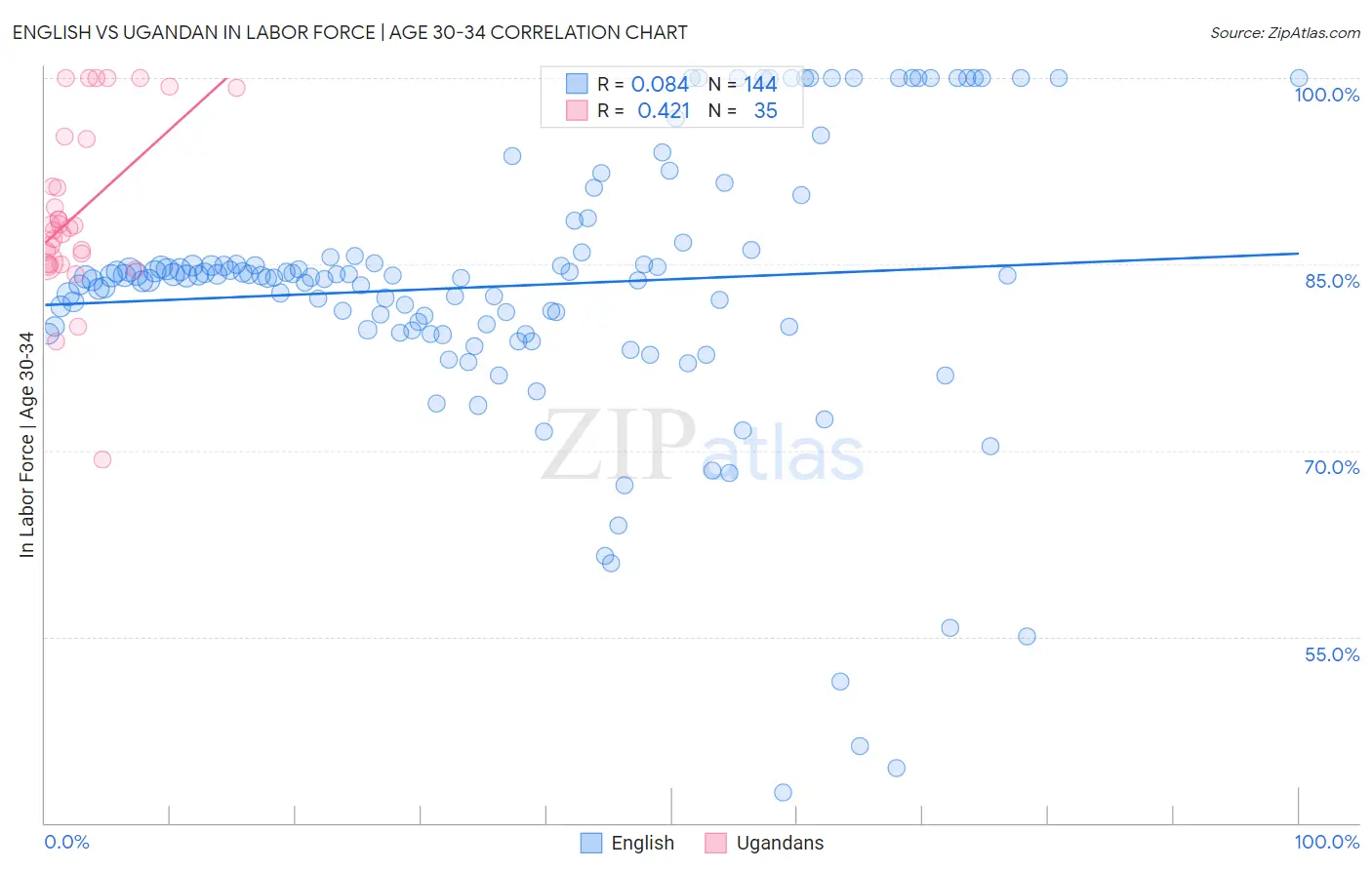 English vs Ugandan In Labor Force | Age 30-34
