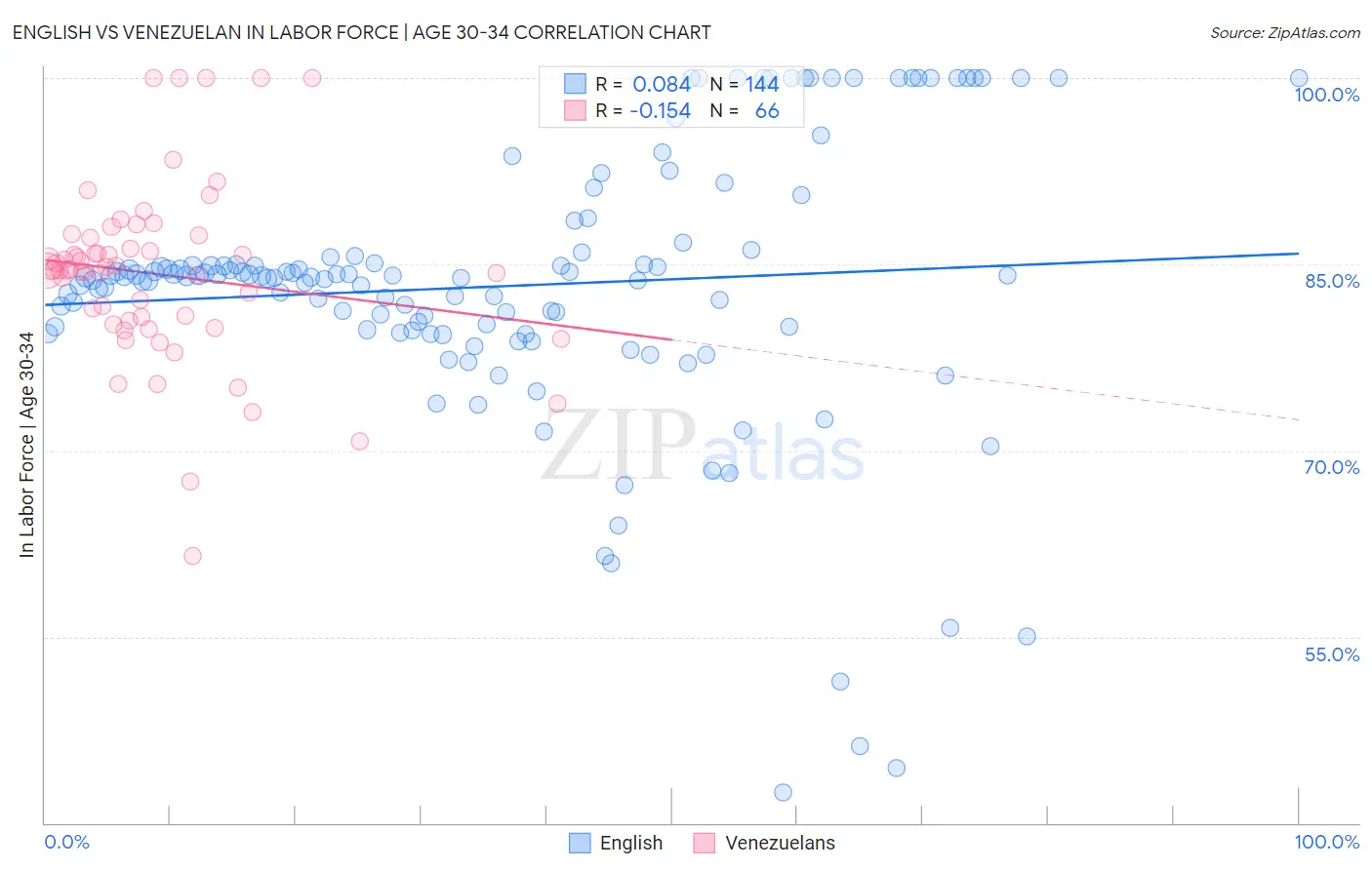 English vs Venezuelan In Labor Force | Age 30-34