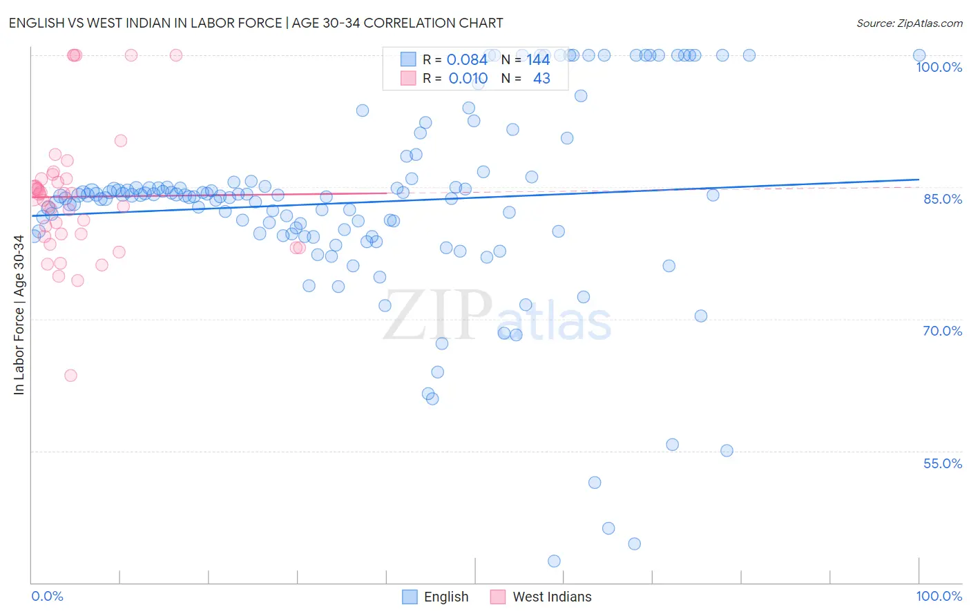 English vs West Indian In Labor Force | Age 30-34