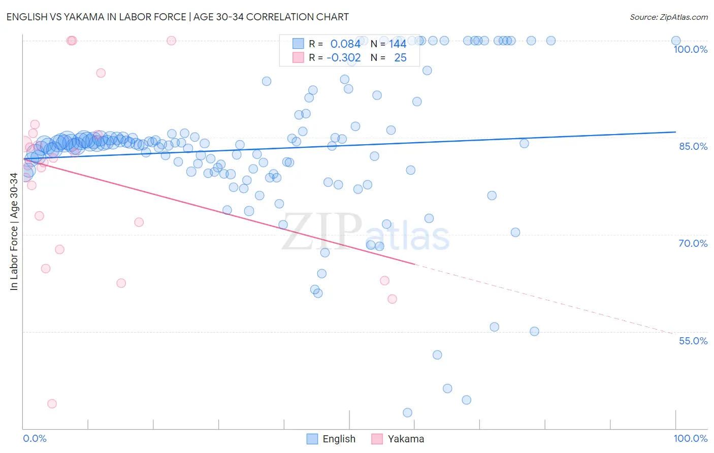 English vs Yakama In Labor Force | Age 30-34