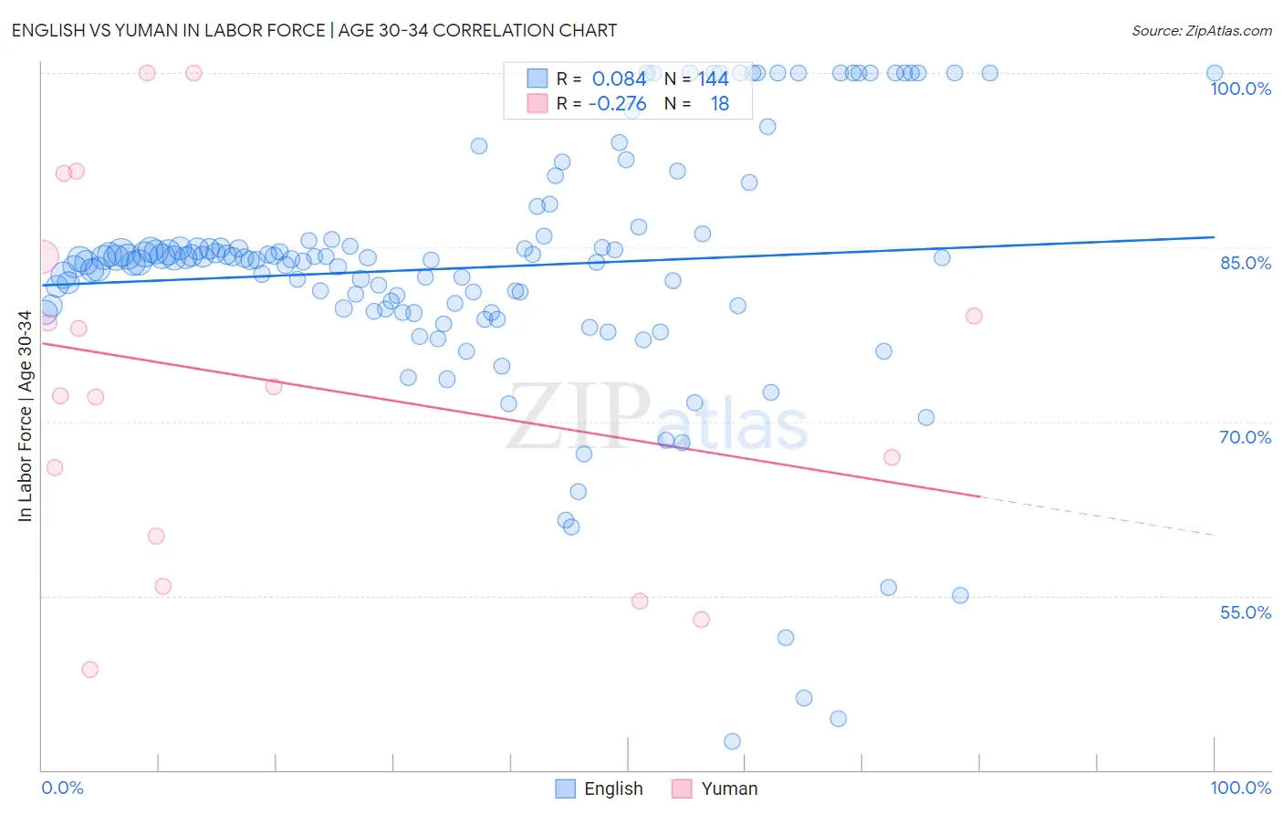 English vs Yuman In Labor Force | Age 30-34