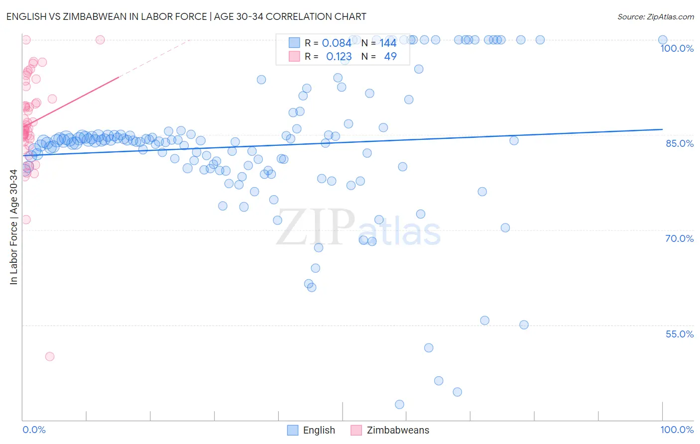 English vs Zimbabwean In Labor Force | Age 30-34