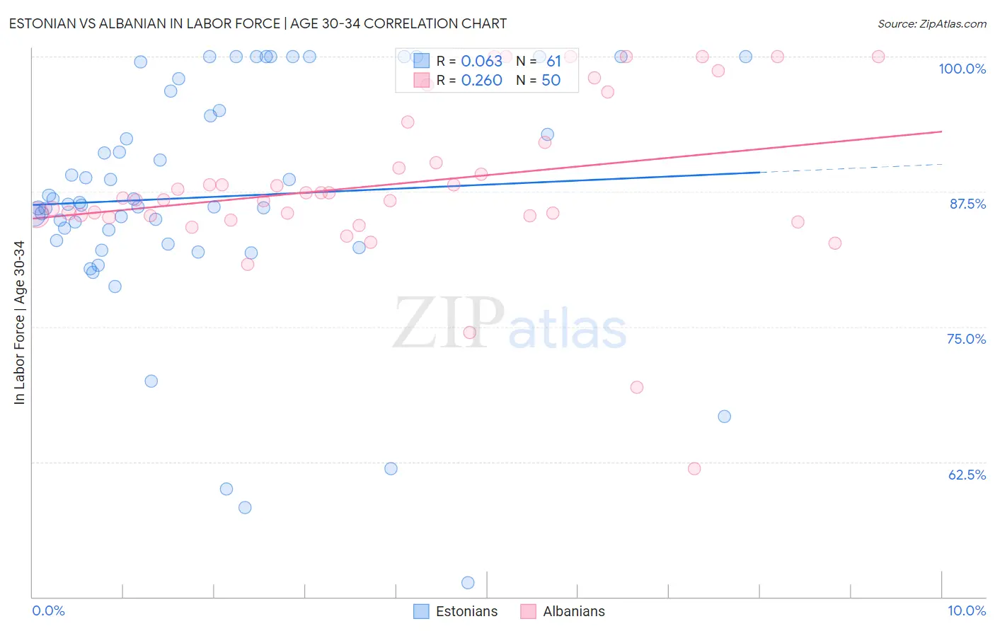 Estonian vs Albanian In Labor Force | Age 30-34