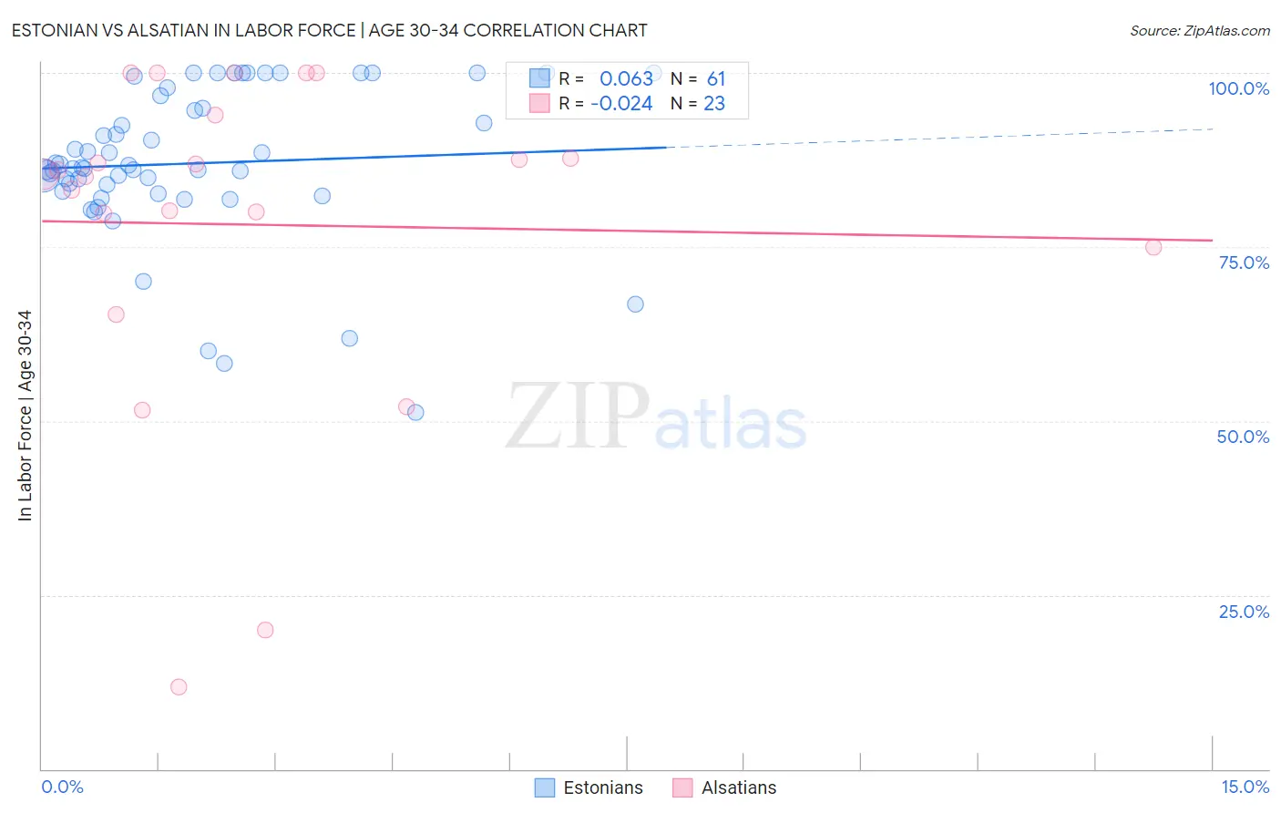 Estonian vs Alsatian In Labor Force | Age 30-34