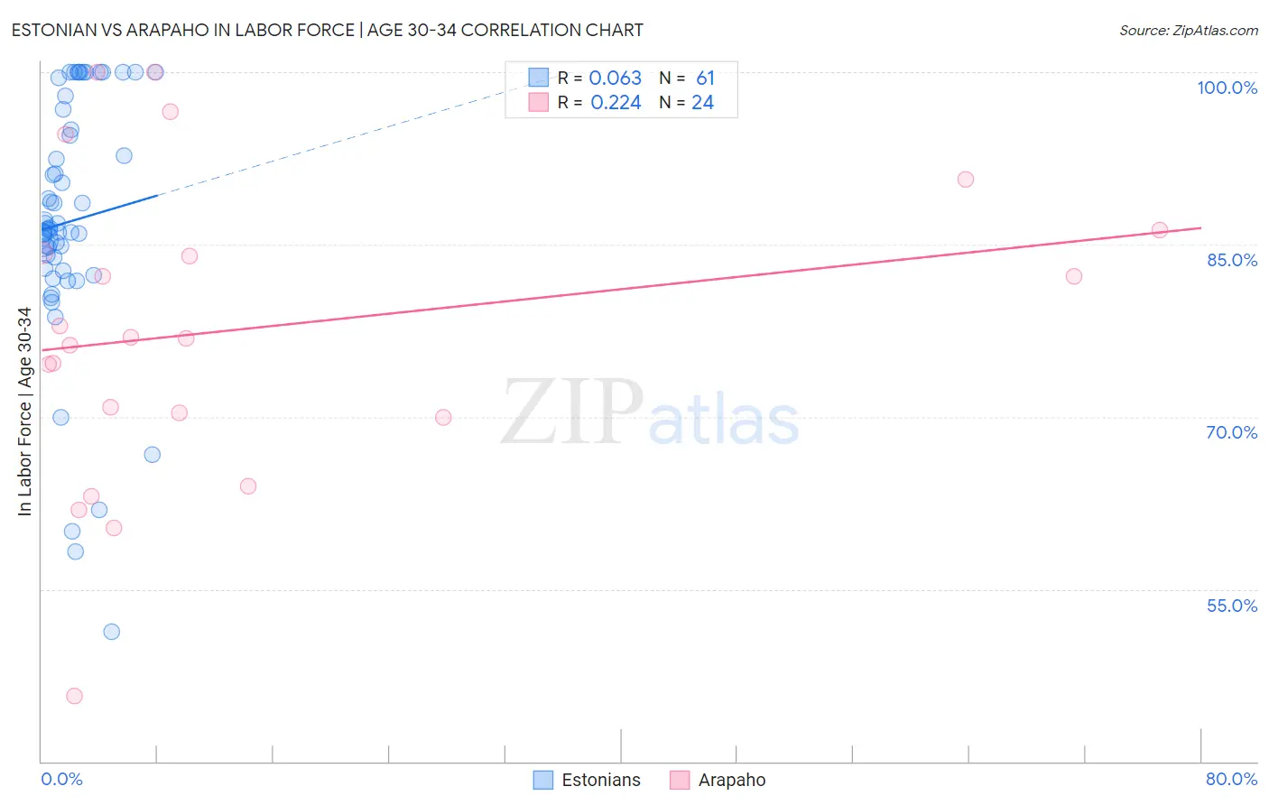 Estonian vs Arapaho In Labor Force | Age 30-34