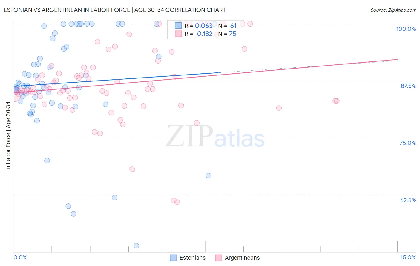 Estonian vs Argentinean In Labor Force | Age 30-34