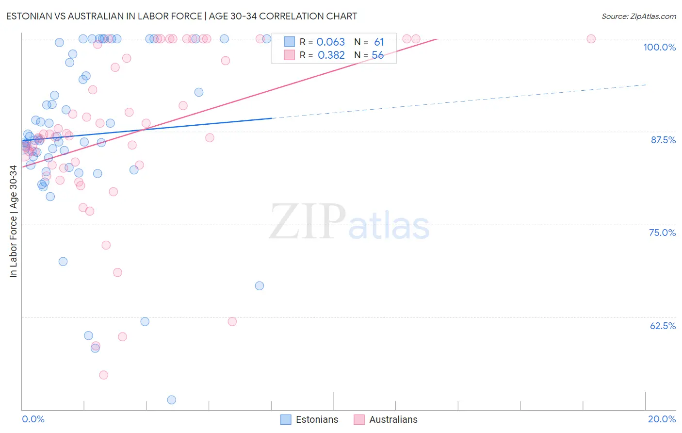 Estonian vs Australian In Labor Force | Age 30-34