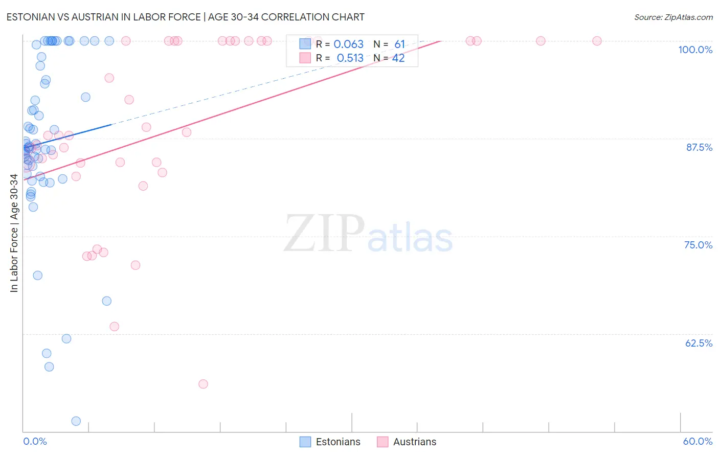 Estonian vs Austrian In Labor Force | Age 30-34