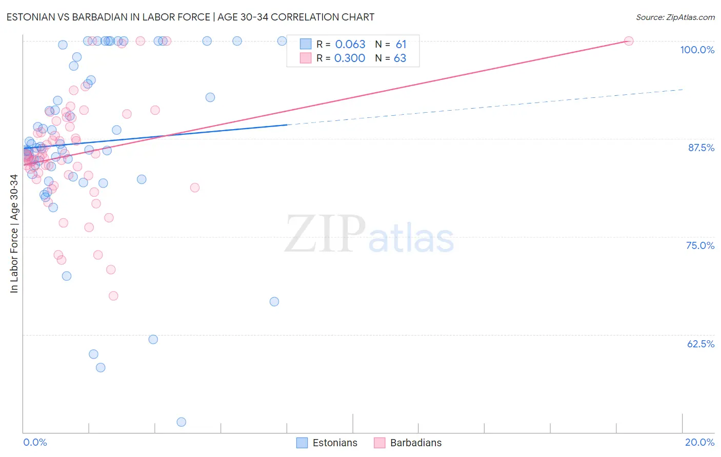 Estonian vs Barbadian In Labor Force | Age 30-34