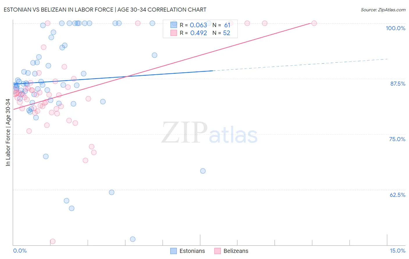 Estonian vs Belizean In Labor Force | Age 30-34