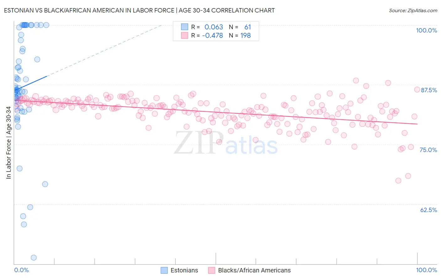 Estonian vs Black/African American In Labor Force | Age 30-34